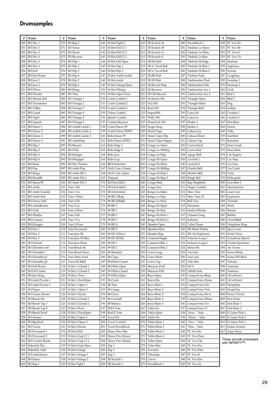 Drumsamples | KORG TRITON LE 2GFEJ User Manual | Page 29 / 32