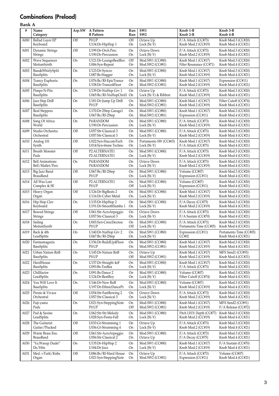 Combinations (preload), Bank a | KORG TRITON LE 2GFEJ User Manual | Page 3 / 32