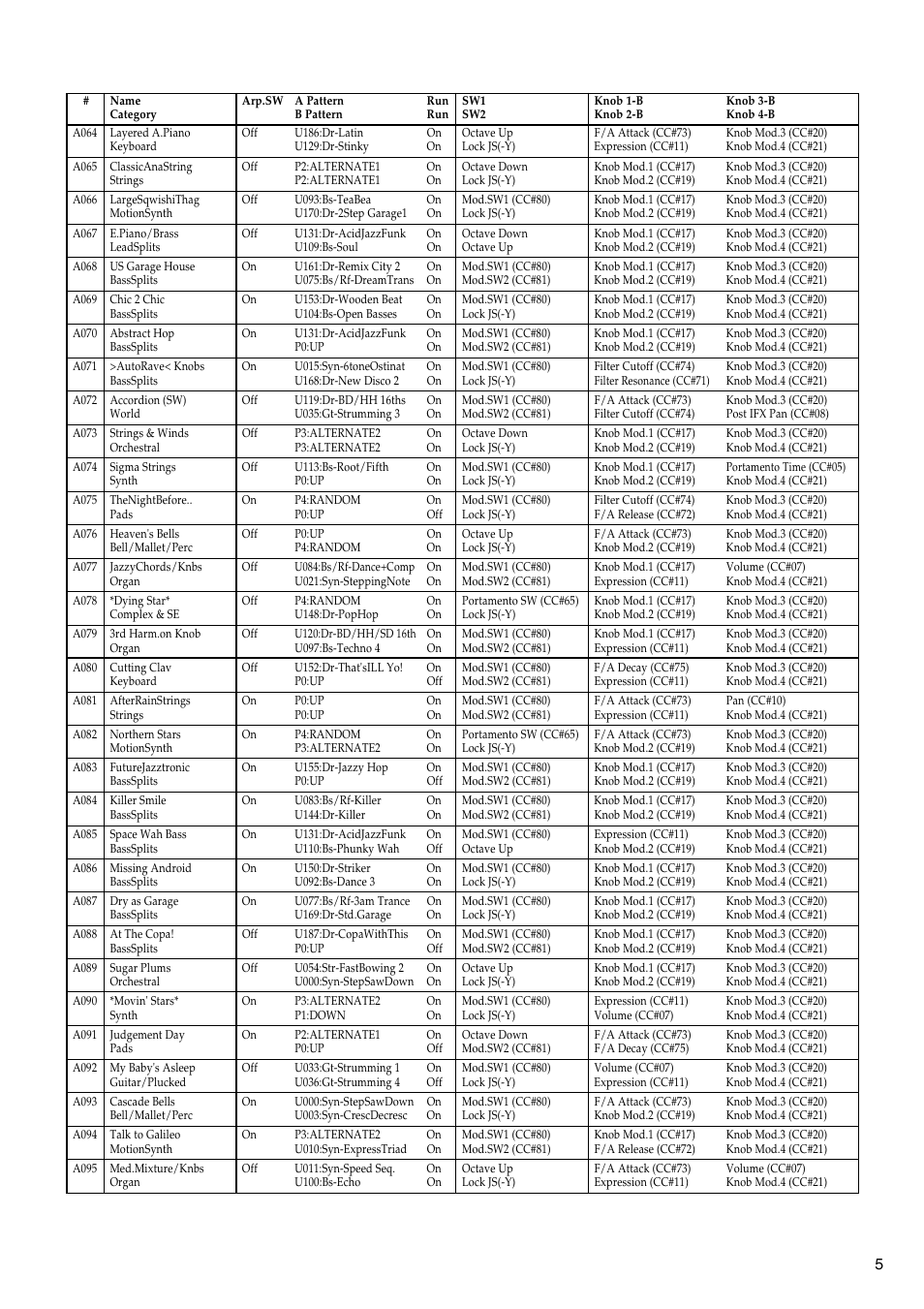 KORG TRITON LE 2GFEJ User Manual | Page 5 / 32