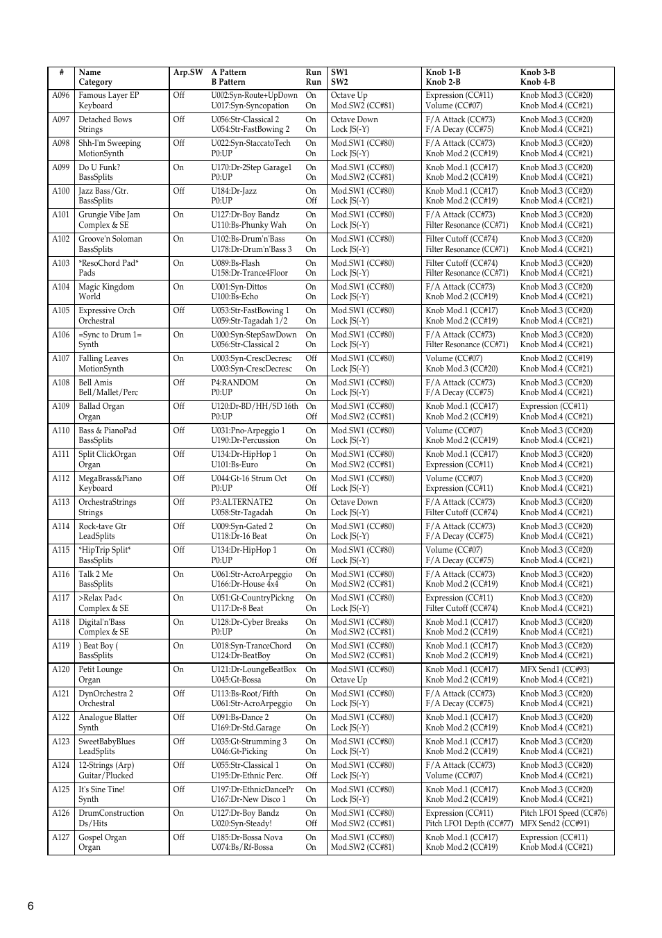 KORG TRITON LE 2GFEJ User Manual | Page 6 / 32