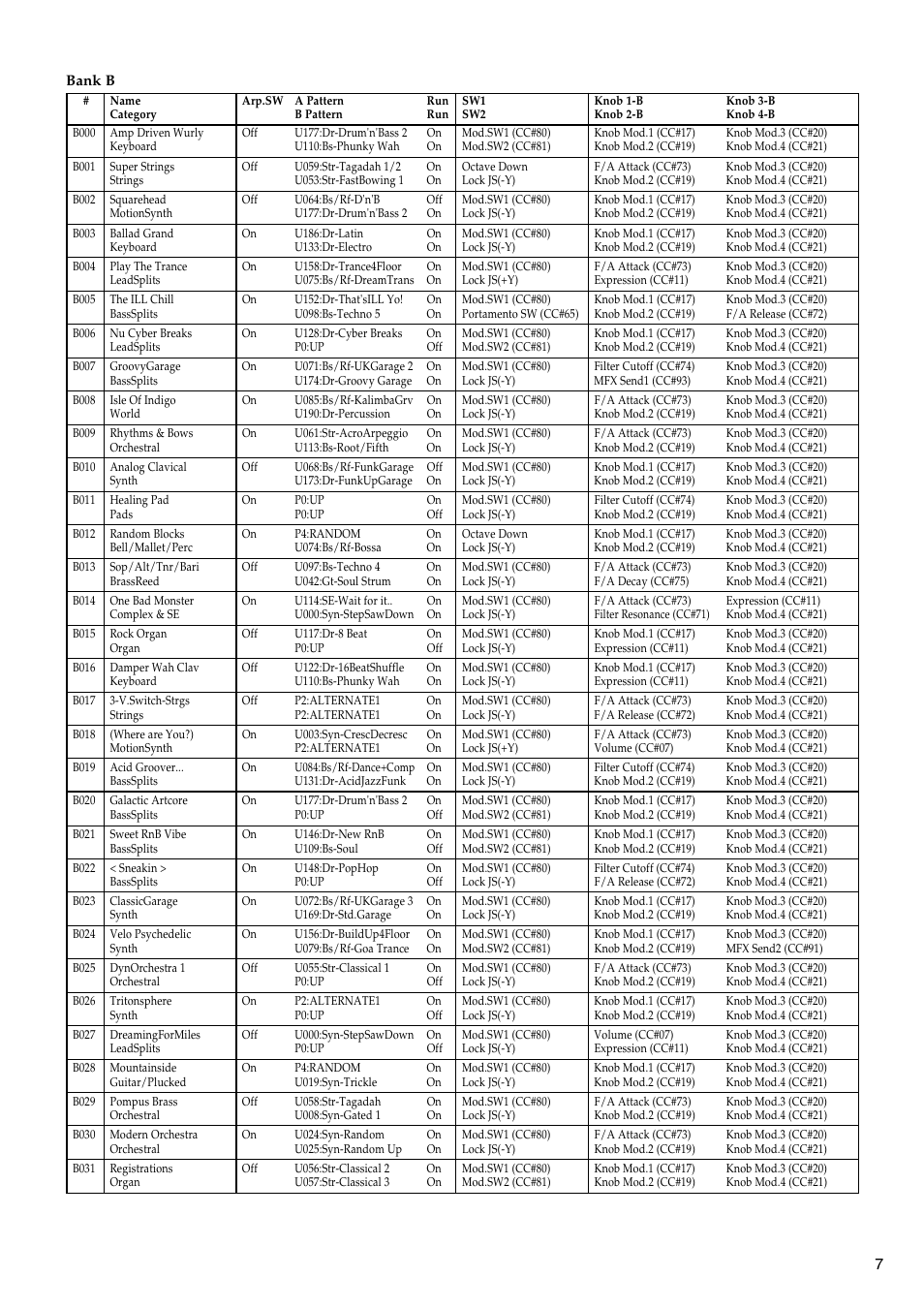 Bank b | KORG TRITON LE 2GFEJ User Manual | Page 7 / 32