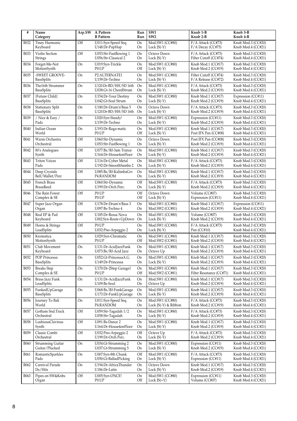 KORG TRITON LE 2GFEJ User Manual | Page 8 / 32