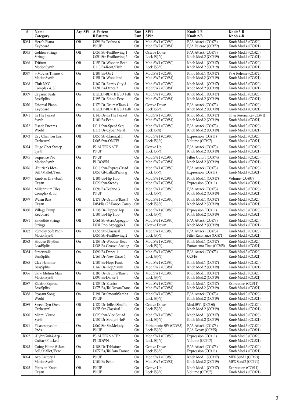 KORG TRITON LE 2GFEJ User Manual | Page 9 / 32