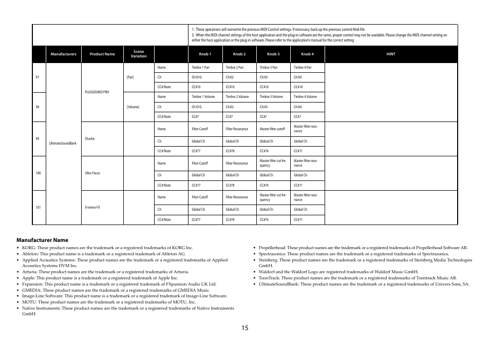 Ultimatesoundbank, Plugsound pro, Charlie | Ultra focus, X-treme fx, Manufacturer name | KORG MICROSTATION KLC M1 User Manual | Page 15 / 16