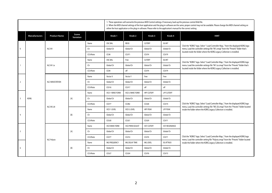 Korg, Klc m1, Klc m1 le | Klc wavestation, Klc ms-20, Klc polysix | KORG MICROSTATION KLC M1 User Manual | Page 2 / 16