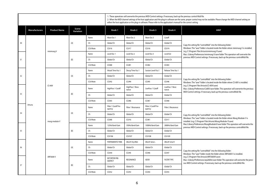 Arturia, Minimoog v, Cs-80v | Moog modular v, Arp2600 v | KORG MICROSTATION KLC M1 User Manual | Page 6 / 16