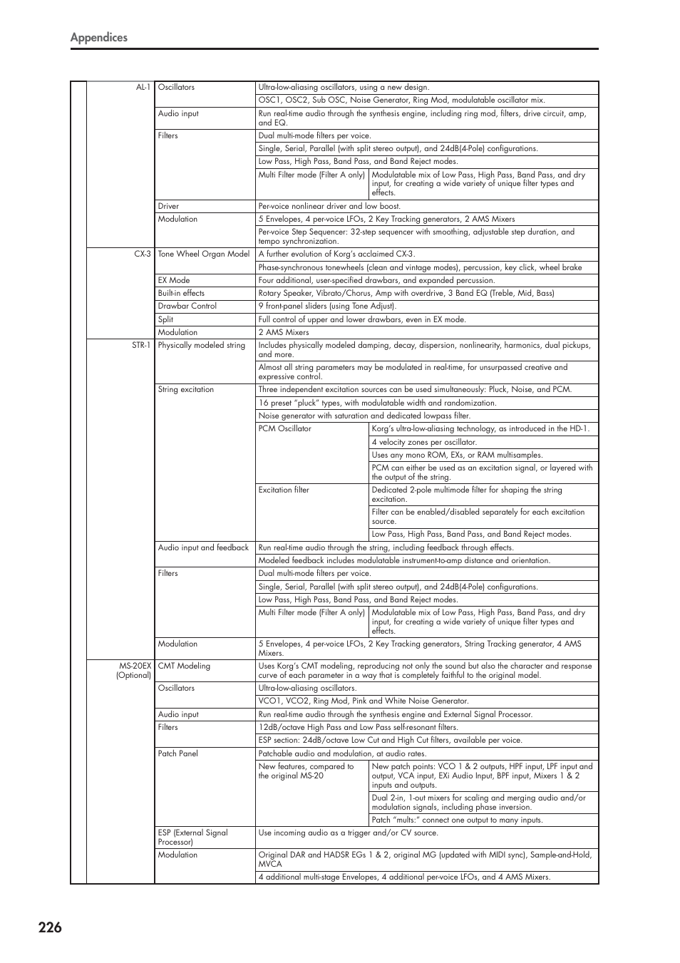Appendices | KORG OASYS musical instruments User Manual | Page 234 / 241