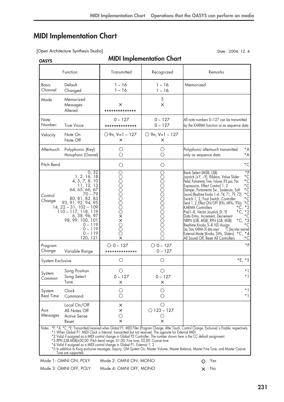 Midi implementation chart | KORG OASYS musical instruments User Manual | Page 239 / 241