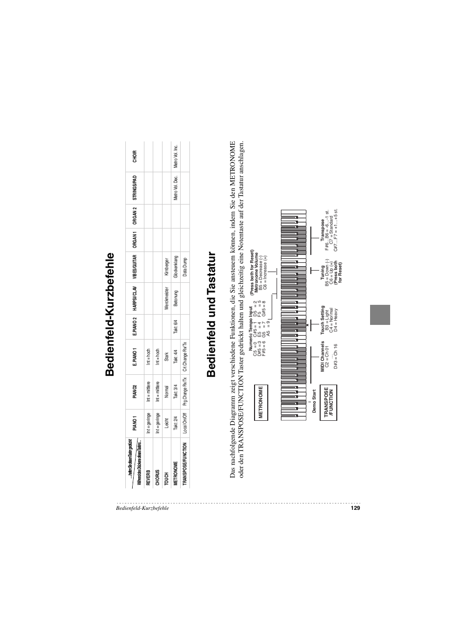 Bedienfeld-kurzbefehle, Bedienfeld und tastatur | KORG SP 250 User Manual | Page 131 / 184