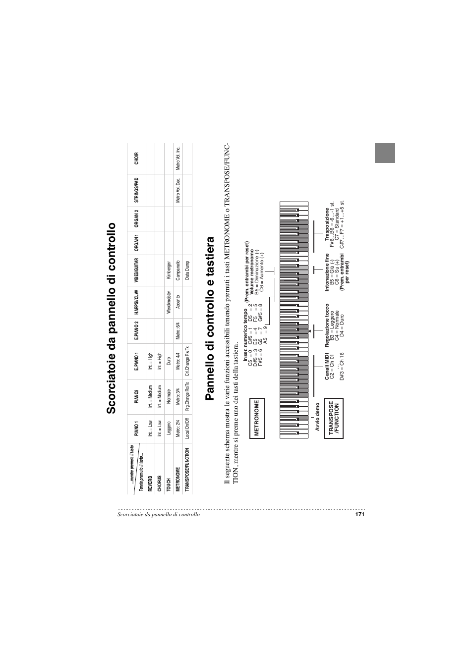 Scorciatoie da pannello di controllo, Pannello di controllo e tastiera | KORG SP 250 User Manual | Page 173 / 184