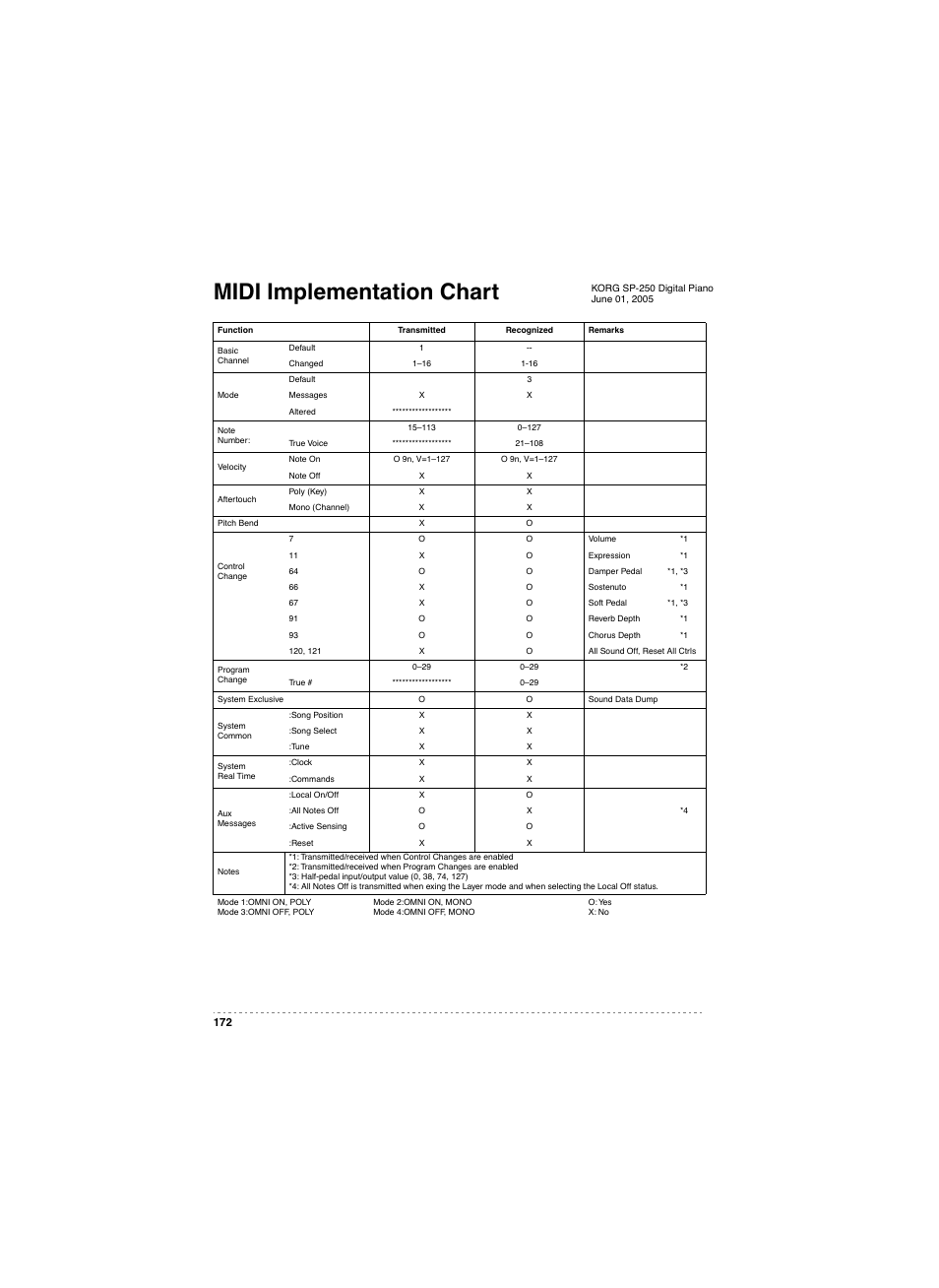 Midi implementation chart | KORG SP 250 User Manual | Page 174 / 184