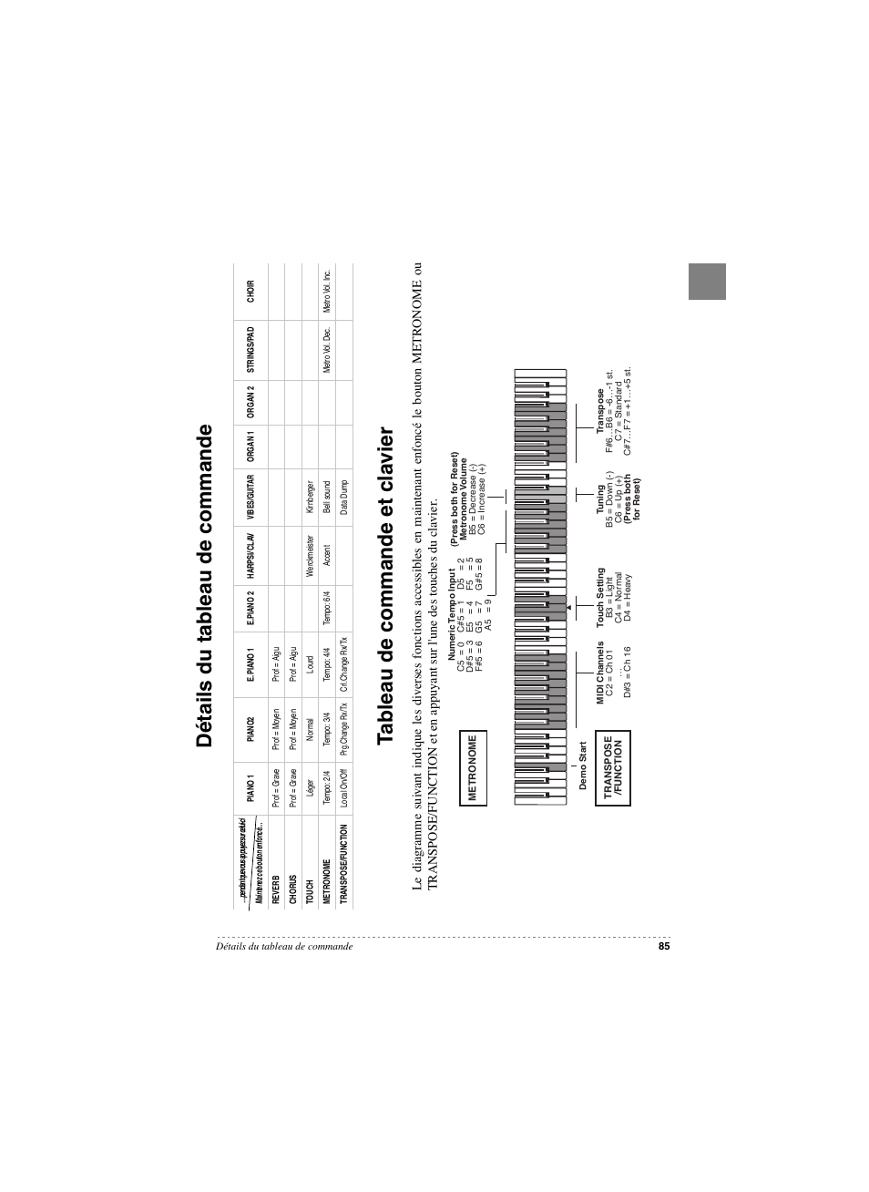 Détails du tableau de commande, Tableau de commande et clavier | KORG SP 250 User Manual | Page 87 / 184