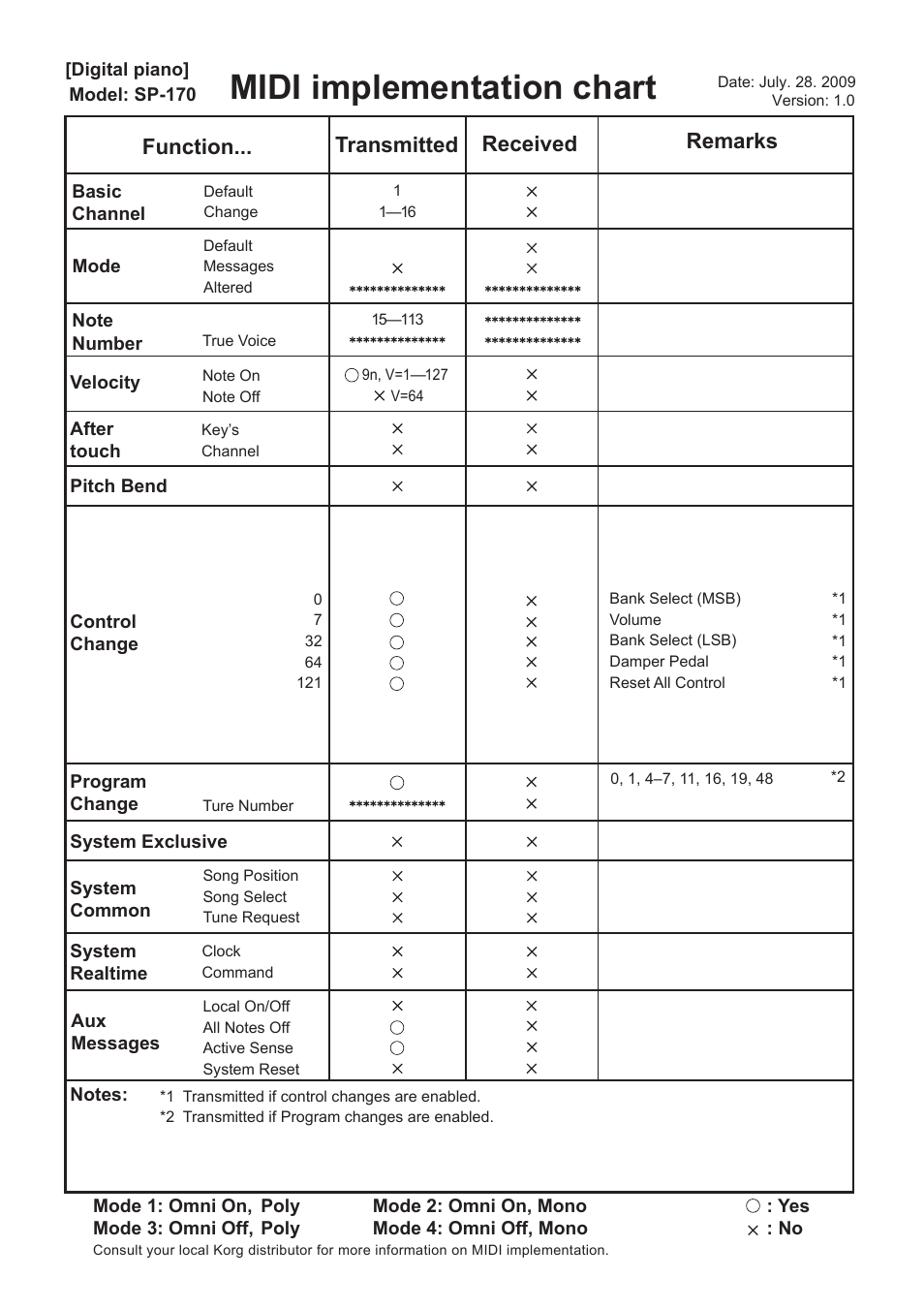 Midi implementation chart, Function... transmitted received remarks | KORG Digital Piano SP-170 User Manual | Page 20 / 21
