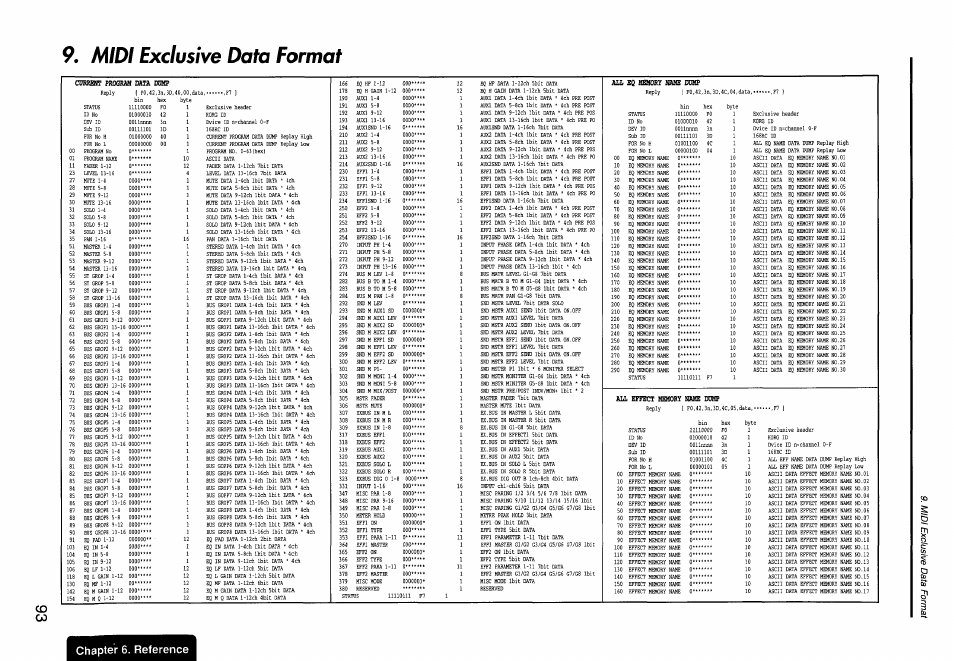 Midi exclusive data format, Chapter 6. reference, Cq q) s' s' ä | Cd co | KORG Soundlink DRS REcording Console 168RC User Manual | Page 100 / 118