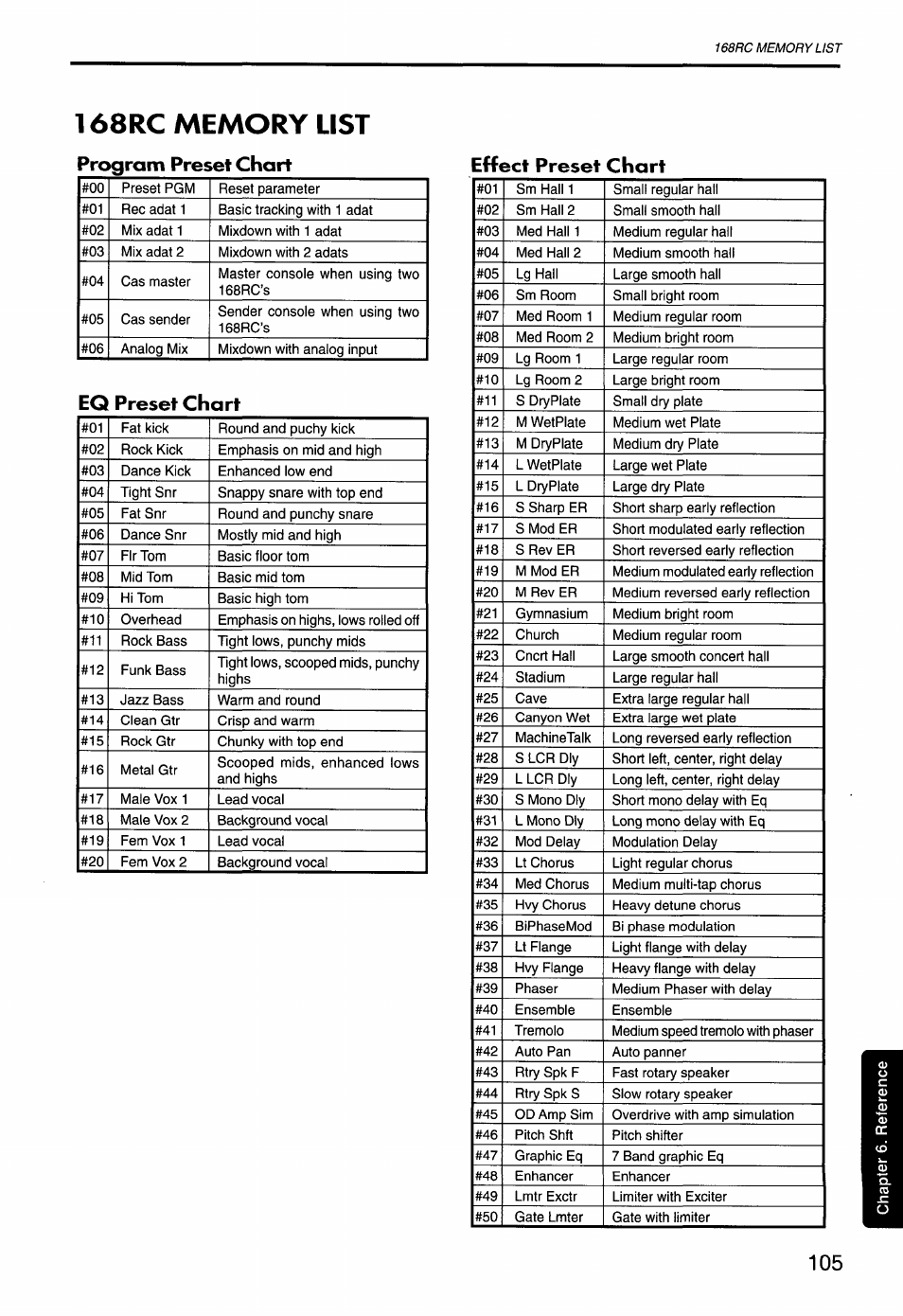 Program preset chart effect preset chart, Eq preset chart | KORG Soundlink DRS REcording Console 168RC User Manual | Page 112 / 118