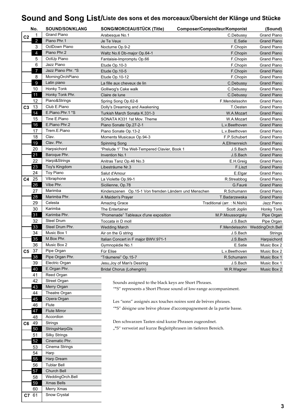 Sound and song list, Liste des sons et des morceaux, Übersicht der klänge und stücke | KORG DIGITAL PIANO E F G 1 User Manual | Page 5 / 12