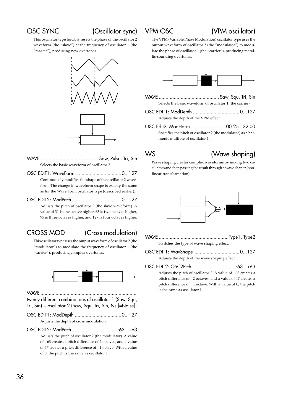 36 osc sync (oscillator sync), Cross mod (cross modulation), Vpm osc (vpm oscillator) | Ws (wave shaping) | KORG EMX-1 User Manual | Page 36 / 99