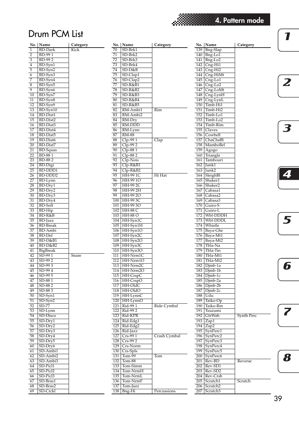 Drum pcm list, 39 4. pattern mode | KORG EMX-1 User Manual | Page 39 / 99