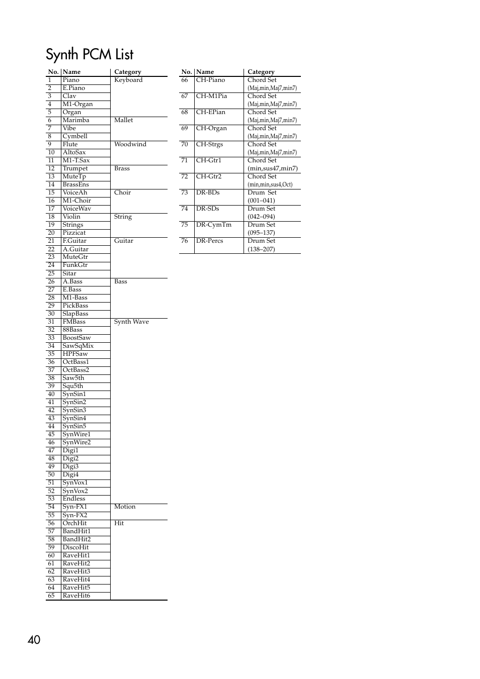 Synth pcm list | KORG EMX-1 User Manual | Page 40 / 99