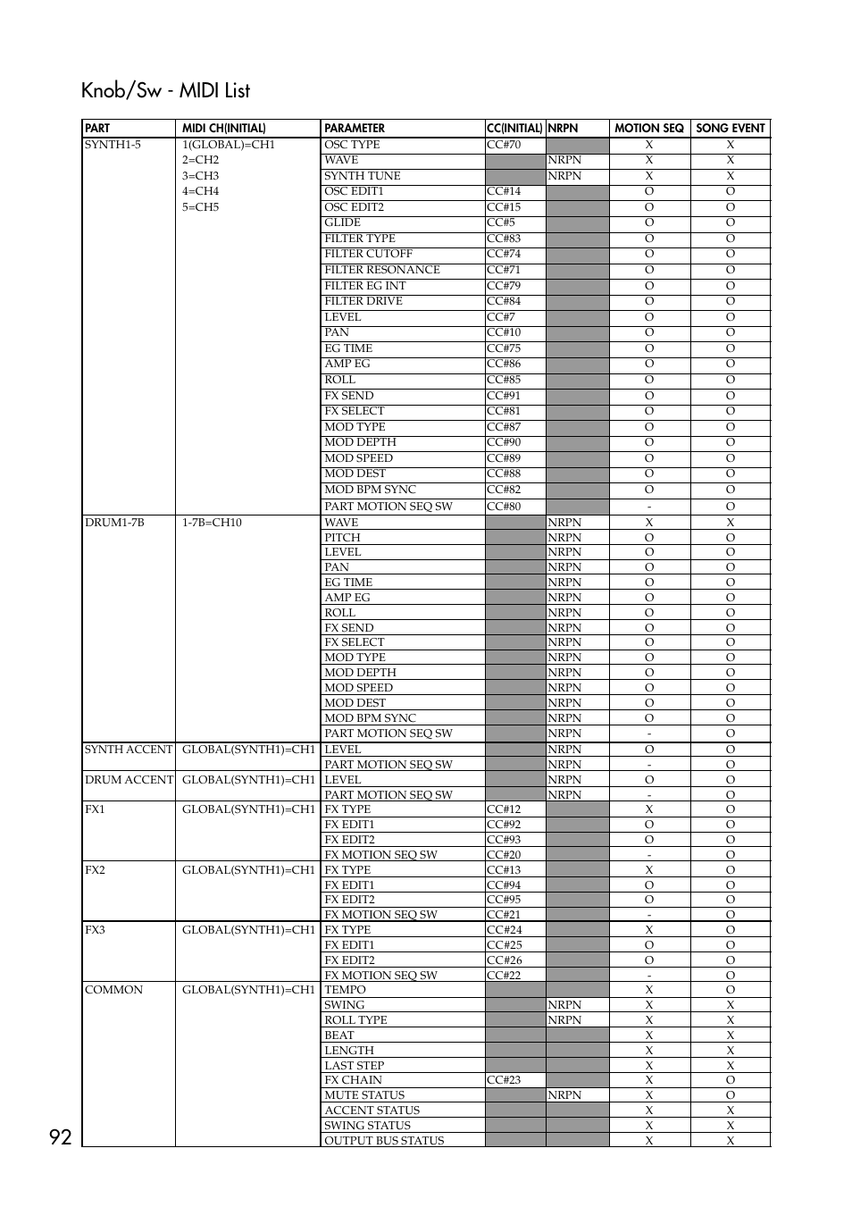 Knob/sw - midi list, 92 knob/sw - midi list | KORG EMX-1 User Manual | Page 92 / 99