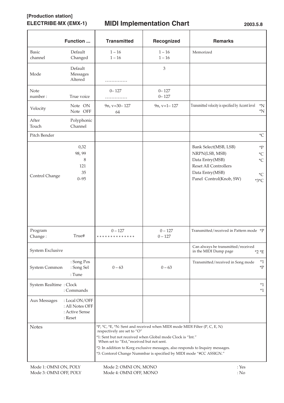 Midi implementation chart | KORG EMX-1 User Manual | Page 97 / 99