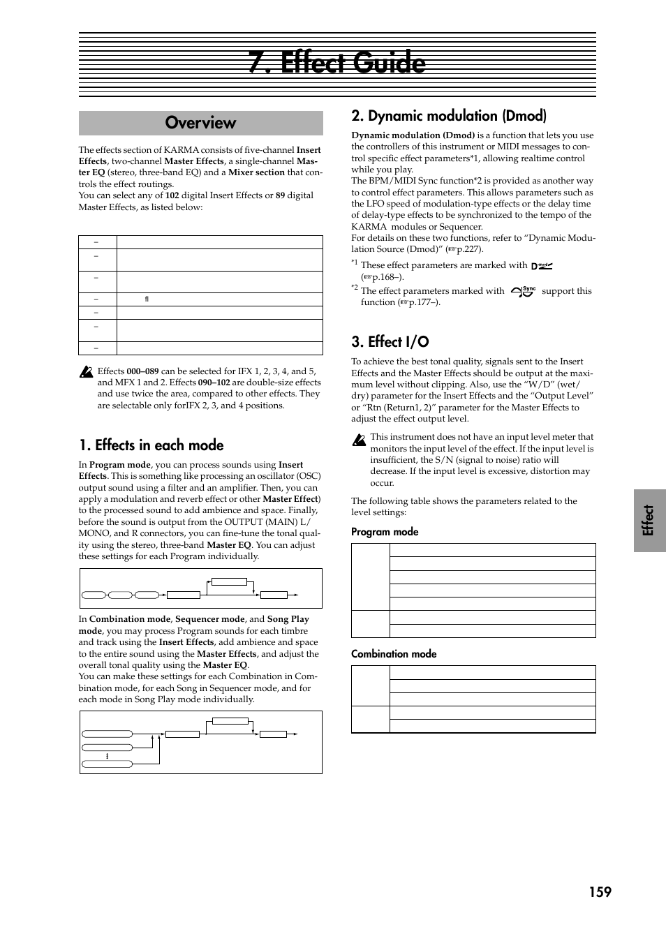 Effect guide, Overview, Effects in each mode | Effect i/o, Dynamic modulation (dmod), 159 ef fect | KORG TRITON STUDIO music workstation User Manual | Page 169 / 305