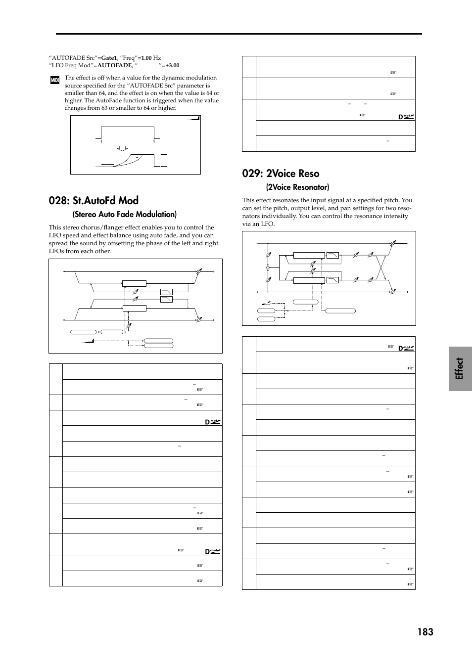 St.autofd mod (stereo auto fade modulation), 2voice reso (2voice resonator), 2voice reso(2voice resonator) | St.autofd mod, 2voice reso, Ef fect 183, Stereo auto fade modulation), 2voice resonator) | KORG TRITON STUDIO music workstation User Manual | Page 193 / 305