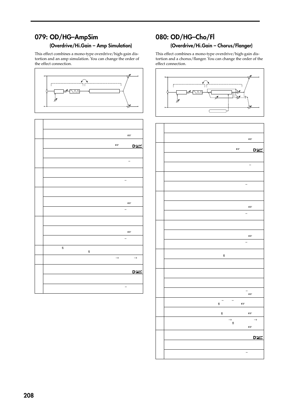 Od/hg–ampsim, Overdrive/hi.gain – amp simulation), Od/hg–cho/fl | Overdrive/hi.gain – chorus/flanger) | KORG TRITON STUDIO music workstation User Manual | Page 218 / 305