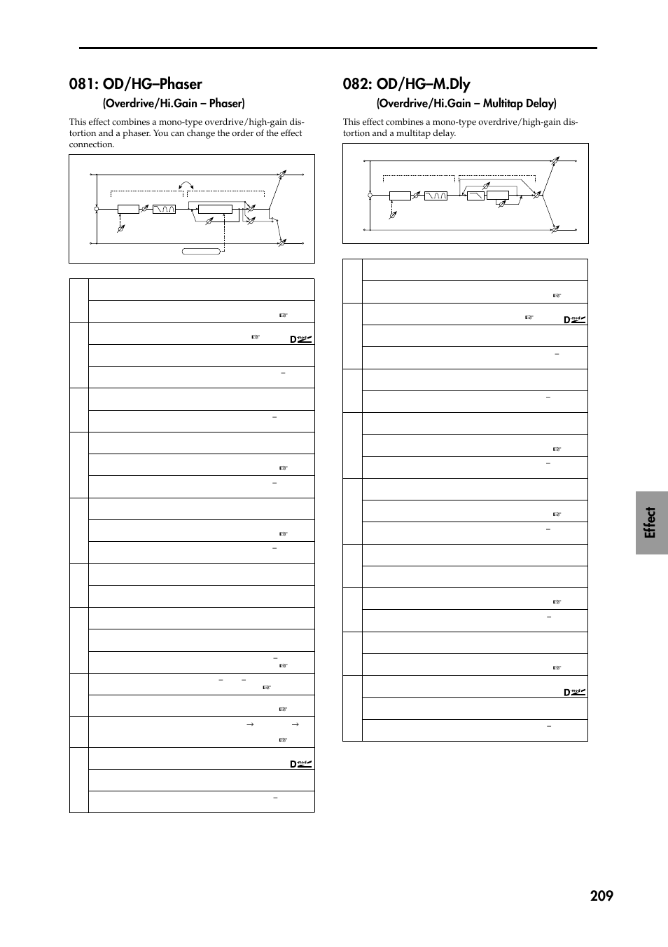 Od/hg–phaser (overdrive/hi.gain – phaser), Od/hg–m.dly (overdrive/hi.gain – multitap del, Od/hg–m.dly (overdrive/hi.gain – multitap delay) | Od/hg–phaser, Od/hg–m.dly, Ef fect 209, Overdrive/hi.gain – phaser), Overdrive/hi.gain – multitap delay) | KORG TRITON STUDIO music workstation User Manual | Page 219 / 305