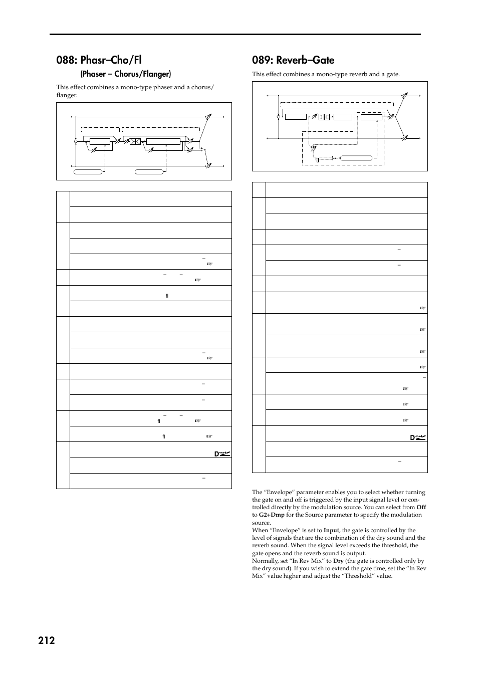 Phasr–cho/fl (phaser – chorus/flanger), Reverb–gate, Phasr–cho/fl | Phaser – chorus/flanger) | KORG TRITON STUDIO music workstation User Manual | Page 222 / 305