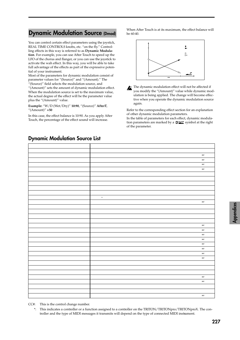 Dynamic modulation source (dmod), Dynamic modulation source list, Dynamic modulation source | Dmod), P.227, P.227), Appendices 227 | KORG TRITON STUDIO music workstation User Manual | Page 237 / 305