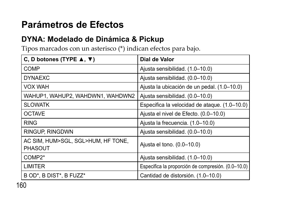 Parámetros de efectos, Dyna: modelado de dinámica & pickup, Dyna: modelado | De dinámica & pickup | KORG EFGS 1 User Manual | Page 160 / 176