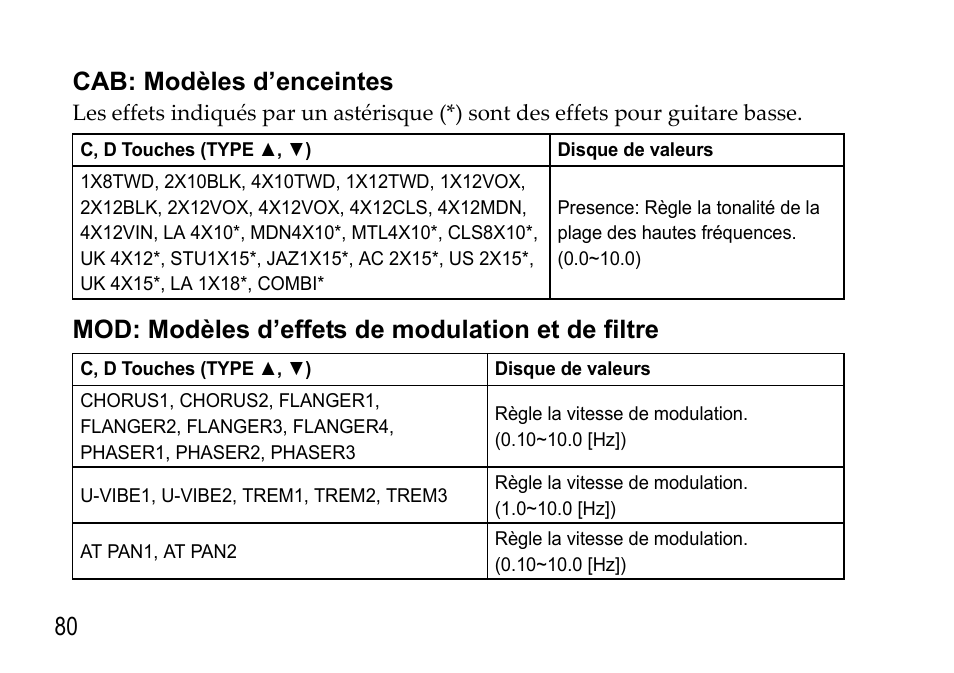 Cab: modèles d’enceintes, Mod: modèles d’effets de modulation et de filtre, Cab: modèles d’enceintes mod: modèles d’effets | De modulation et de filtre, 80 cab: modèles d’enceintes | KORG EFGS 1 User Manual | Page 80 / 176