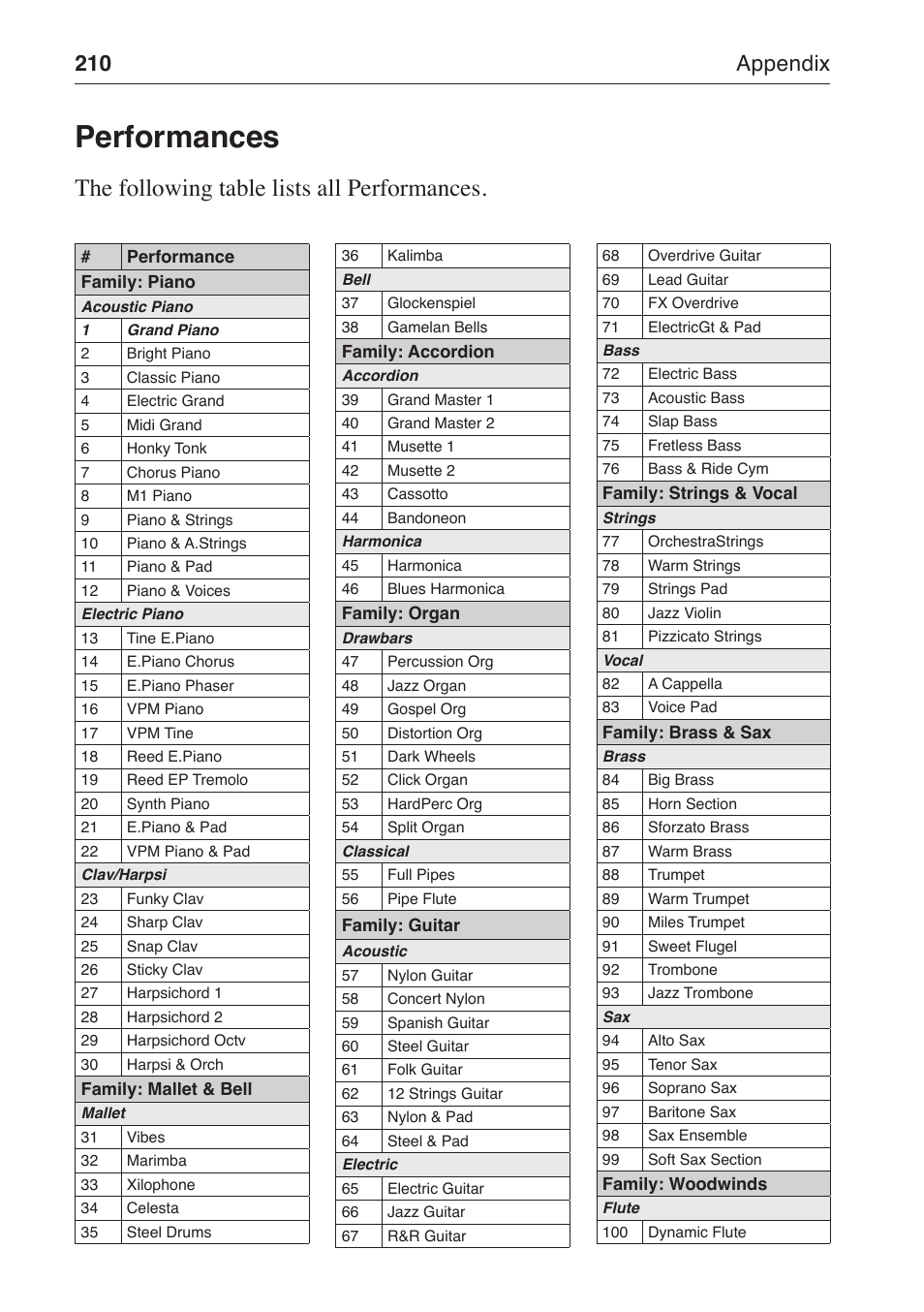 Performances, The following table lists all performances, 210 appendix | KORG MP-10 PRO User Manual | Page 214 / 252