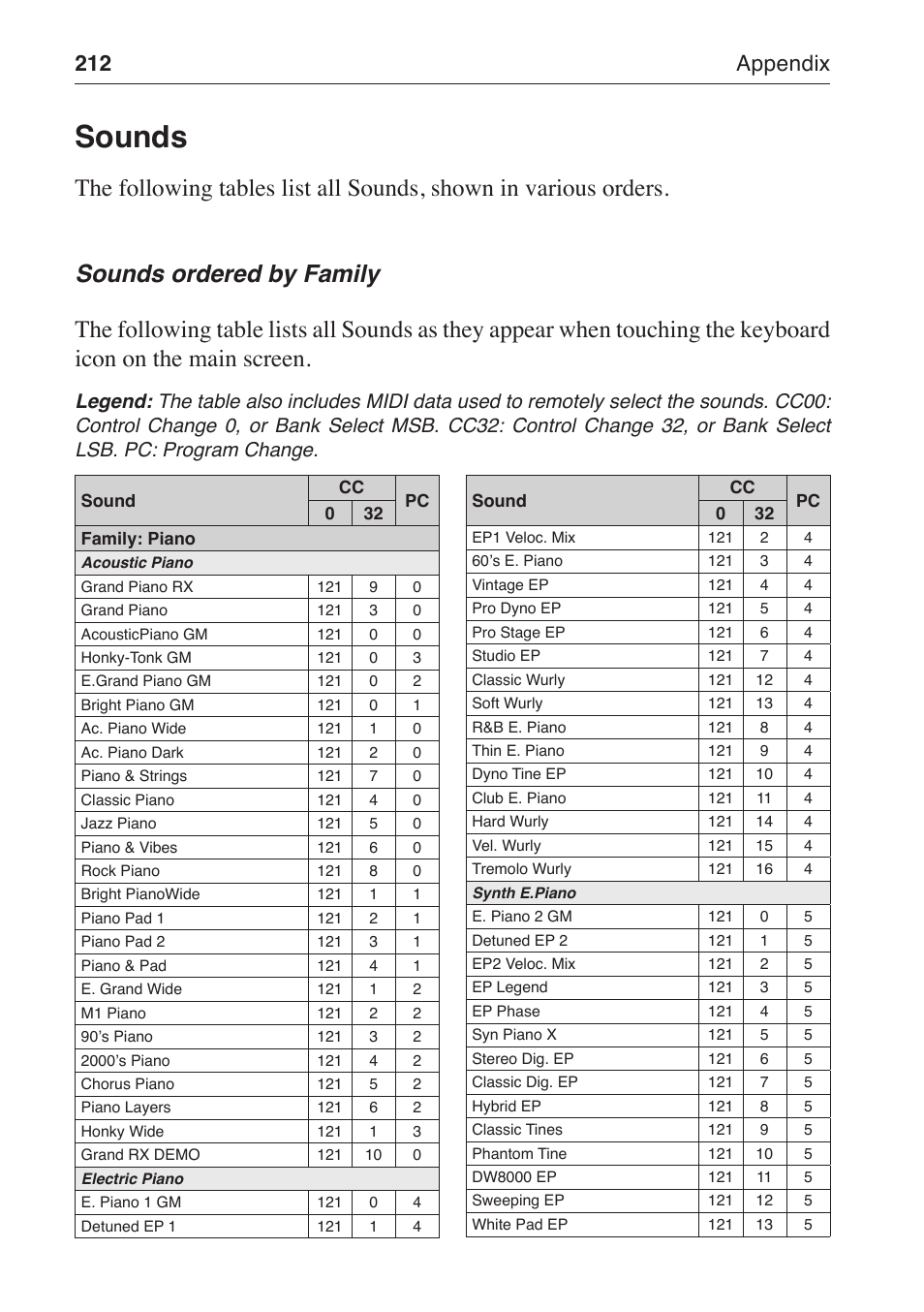 Sounds, 212 appendix | KORG MP-10 PRO User Manual | Page 216 / 252