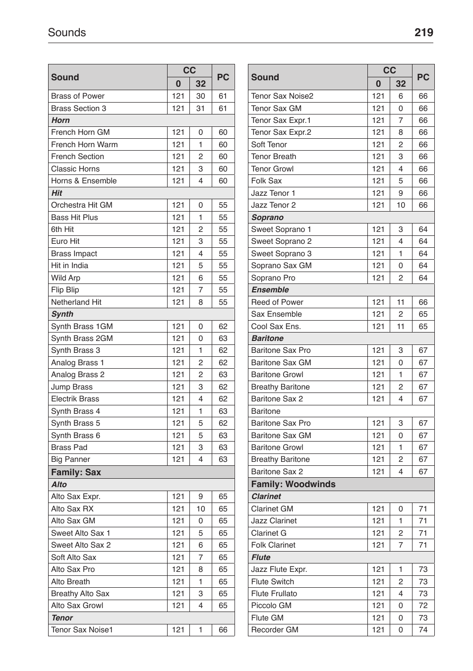 Sounds 219 | KORG MP-10 PRO User Manual | Page 223 / 252