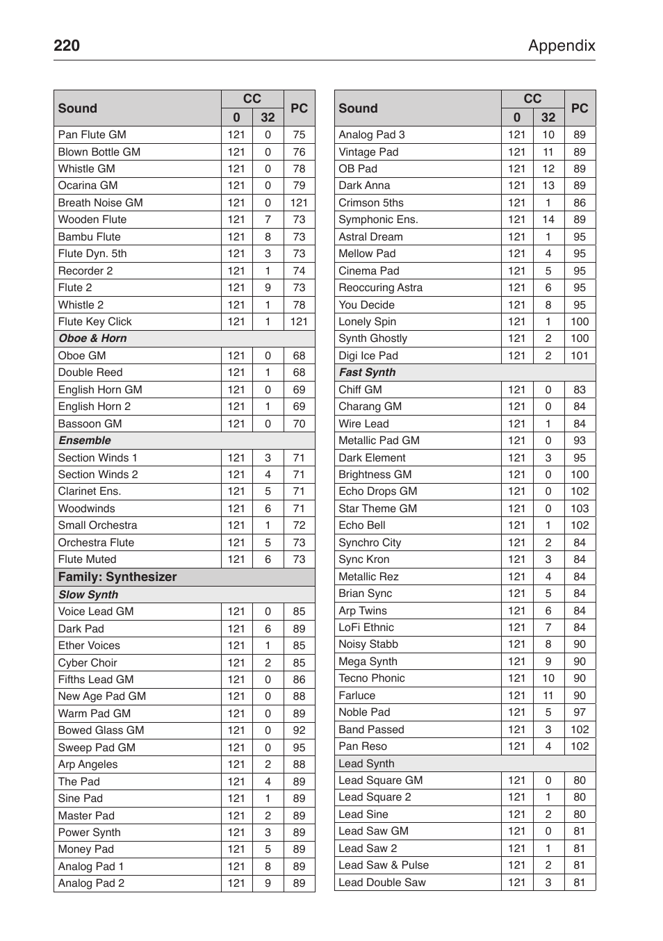 220 appendix | KORG MP-10 PRO User Manual | Page 224 / 252