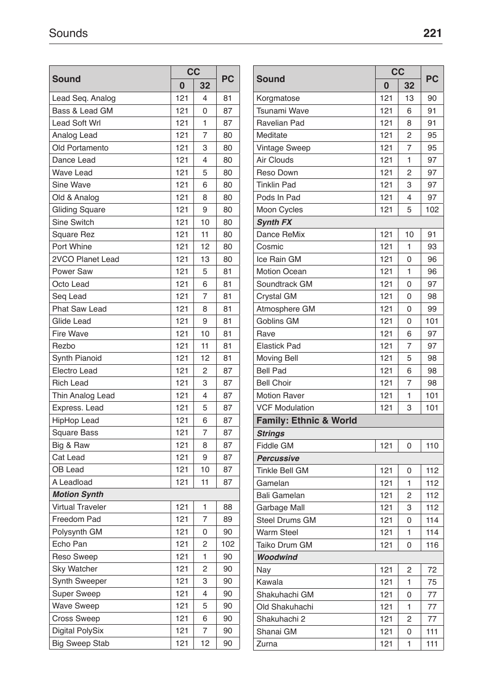 Sounds 221 | KORG MP-10 PRO User Manual | Page 225 / 252