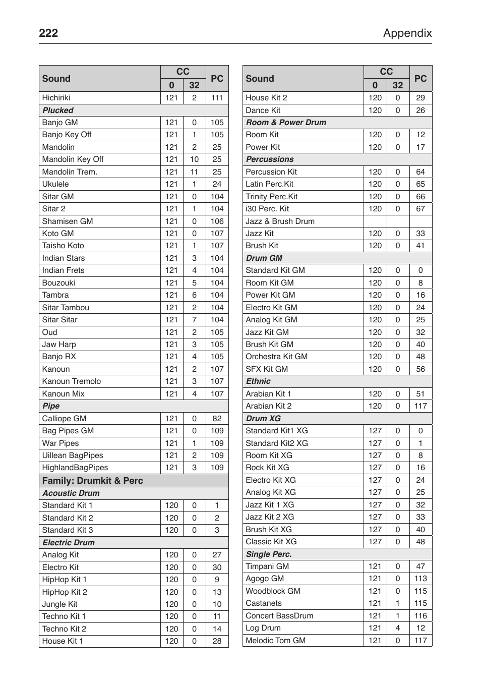 222 appendix | KORG MP-10 PRO User Manual | Page 226 / 252