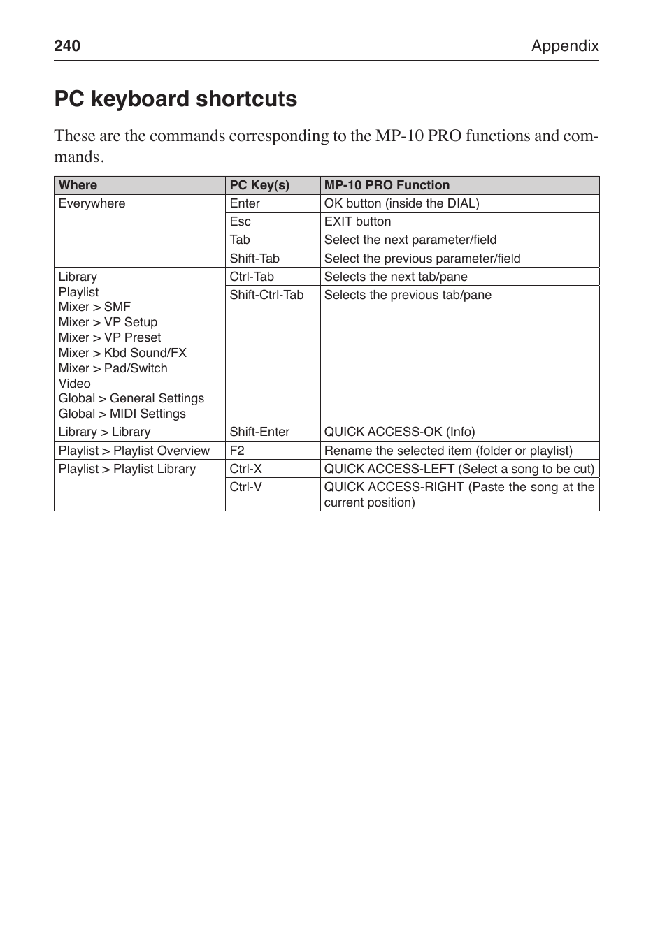 Pc keyboard shortcuts | KORG MP-10 PRO User Manual | Page 244 / 252