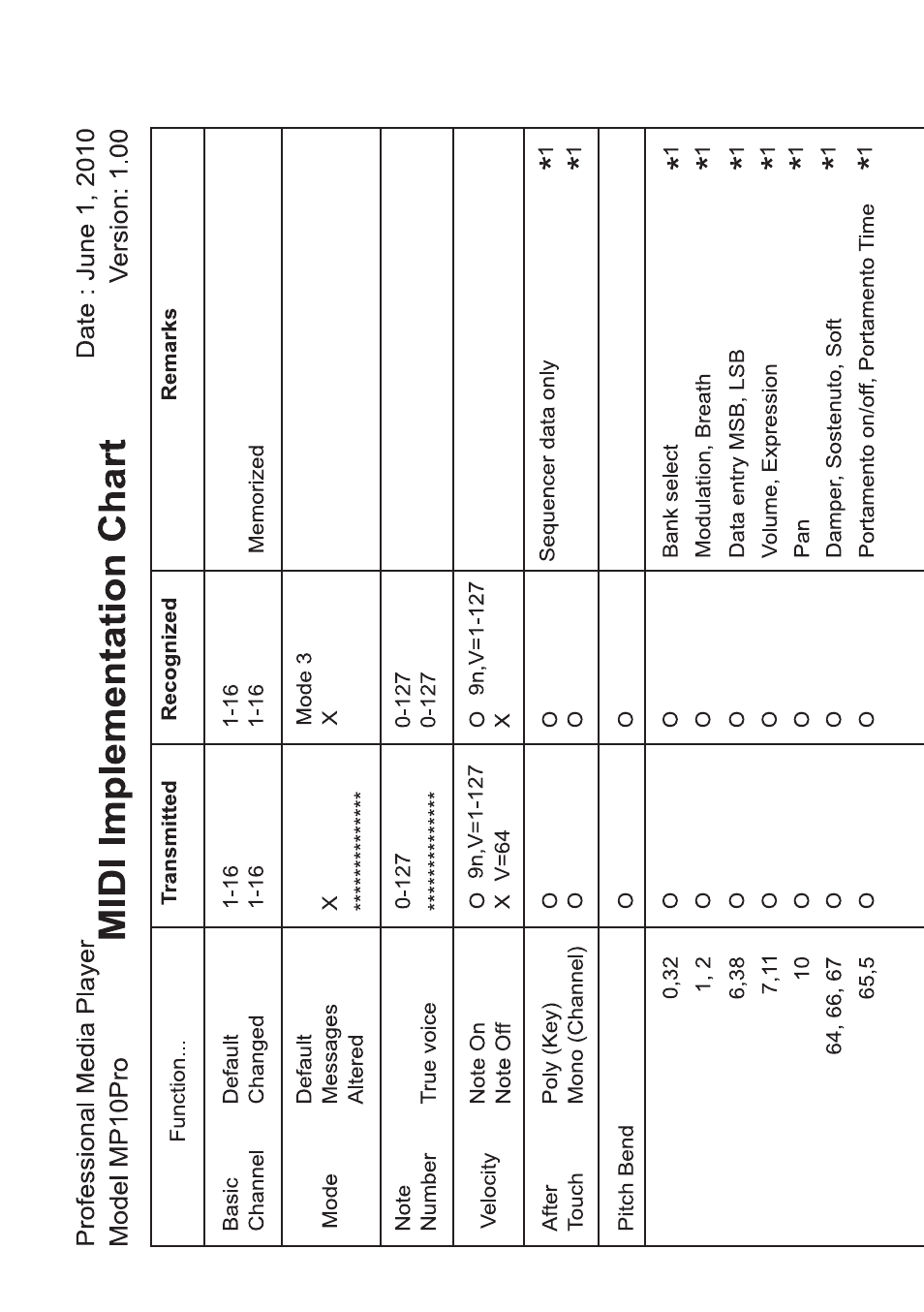 Midi implementation chart | KORG MP-10 PRO User Manual | Page 248 / 252