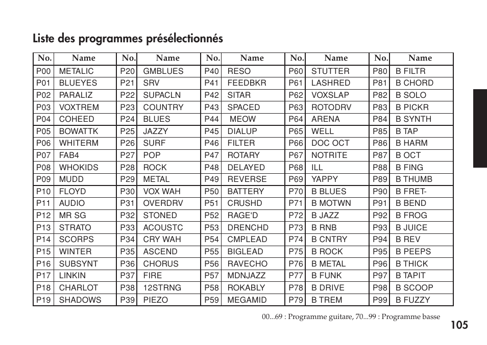 Liste des programmes présélectionnés | KORG Personal Multi-Effect Processor PX5D User Manual | Page 105 / 164