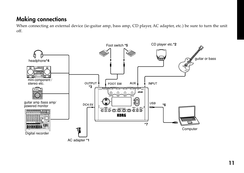 Making connections | KORG Personal Multi-Effect Processor PX5D User Manual | Page 11 / 164