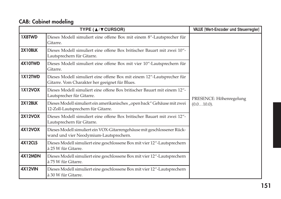 Cab: cabinet modeling | KORG Personal Multi-Effect Processor PX5D User Manual | Page 151 / 164