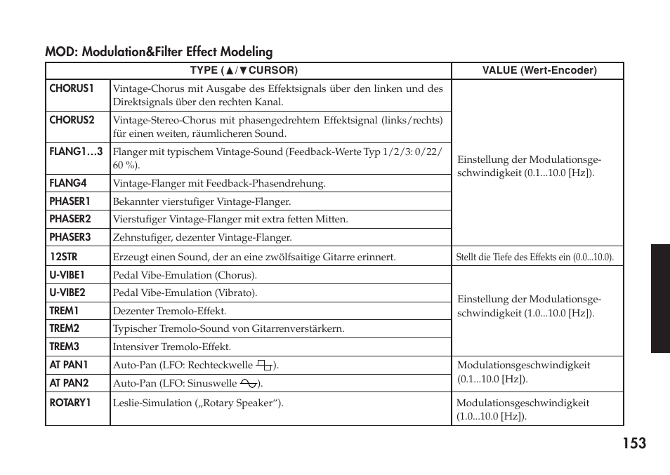 Mod: modulation&filter effect modeling | KORG Personal Multi-Effect Processor PX5D User Manual | Page 153 / 164