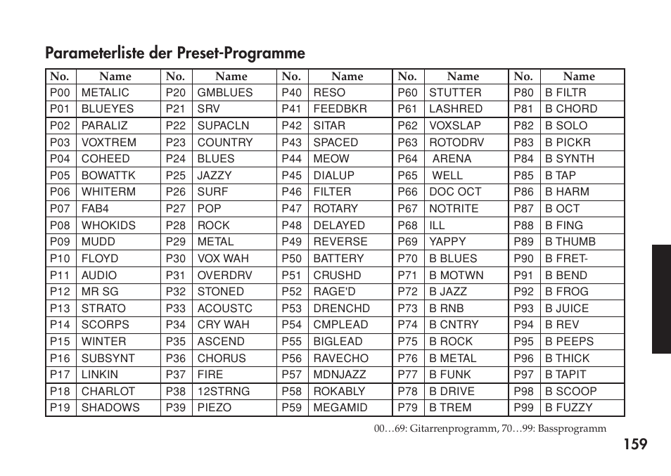 Parameterliste der preset-programme, Auflistung der rhythmus-patterns | KORG Personal Multi-Effect Processor PX5D User Manual | Page 159 / 164