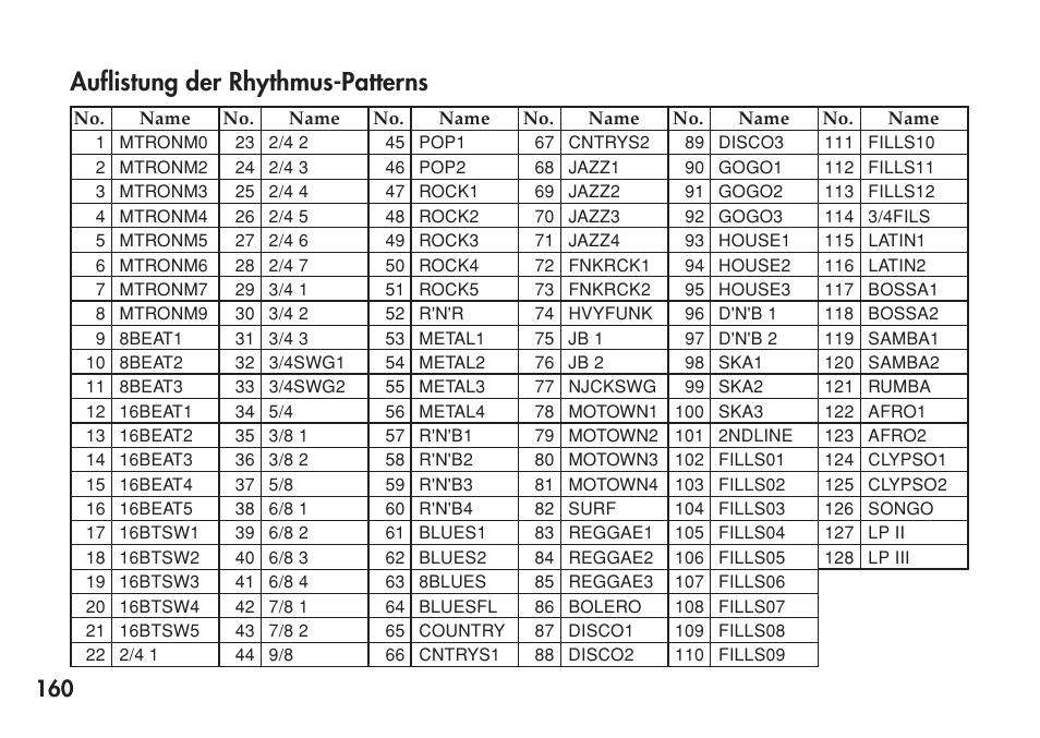 Auflistung der rhythmus-patterns, Fehlersuche | KORG Personal Multi-Effect Processor PX5D User Manual | Page 160 / 164