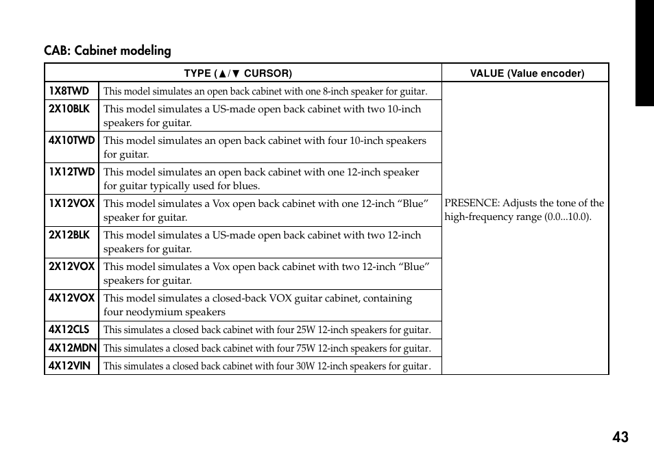 Cab: cabinet modeling | KORG Personal Multi-Effect Processor PX5D User Manual | Page 43 / 164