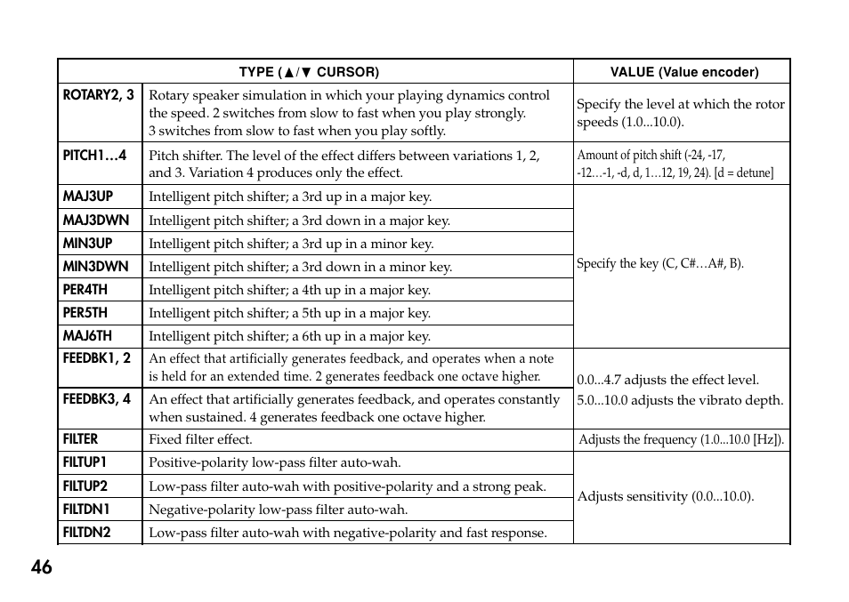 KORG Personal Multi-Effect Processor PX5D User Manual | Page 46 / 164