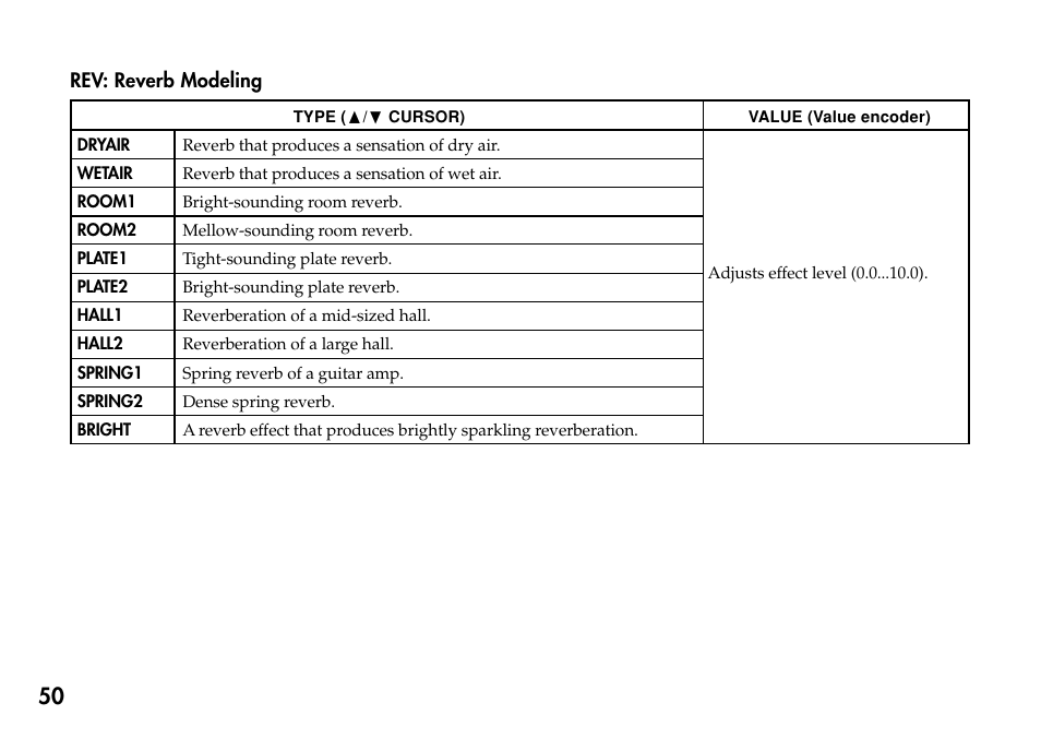 Rev: reverb modeling | KORG Personal Multi-Effect Processor PX5D User Manual | Page 50 / 164